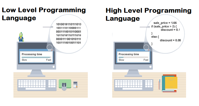 High Level Programming Language and Low Level Programming Language